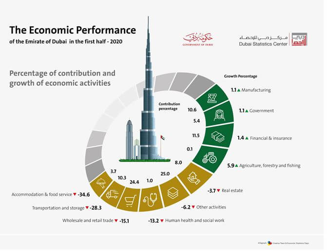 Dubai's Economic Performance