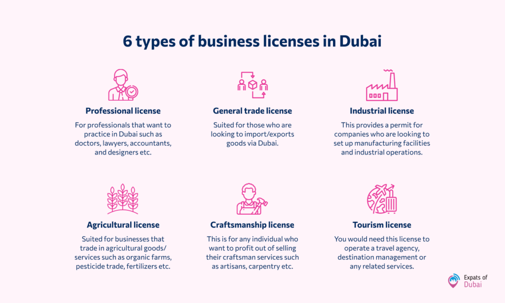 Business licenses in Dubai